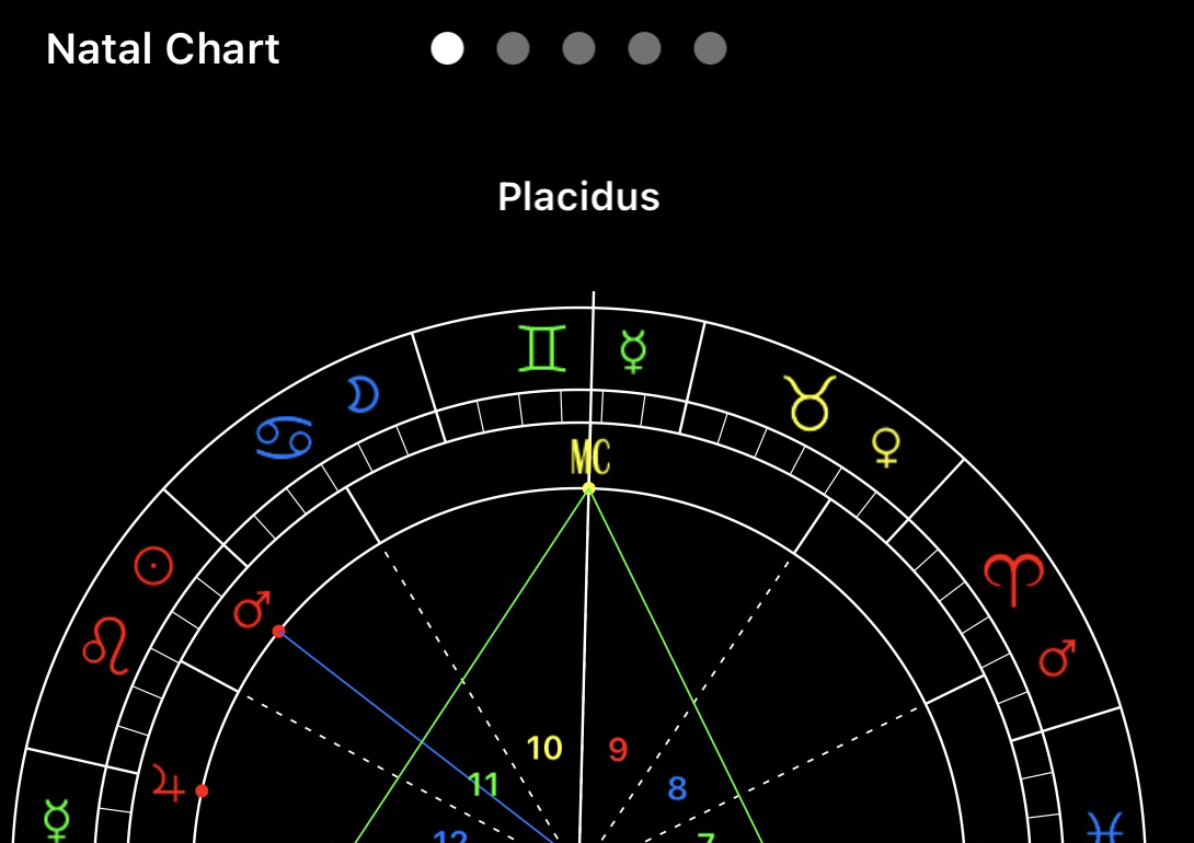 Birth Charts
