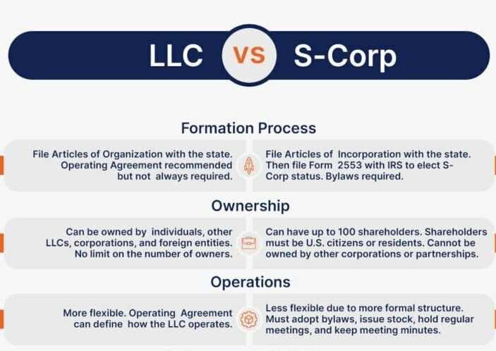 Business Formation / Creación de Negocio LLC or Corporation
